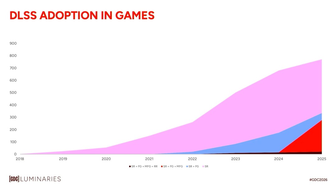英伟达：未来GPU路径追踪性能将是10系的100万倍