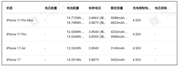 iPhone18 ProMax电池容量竟达5187mAh 苹果史上最大