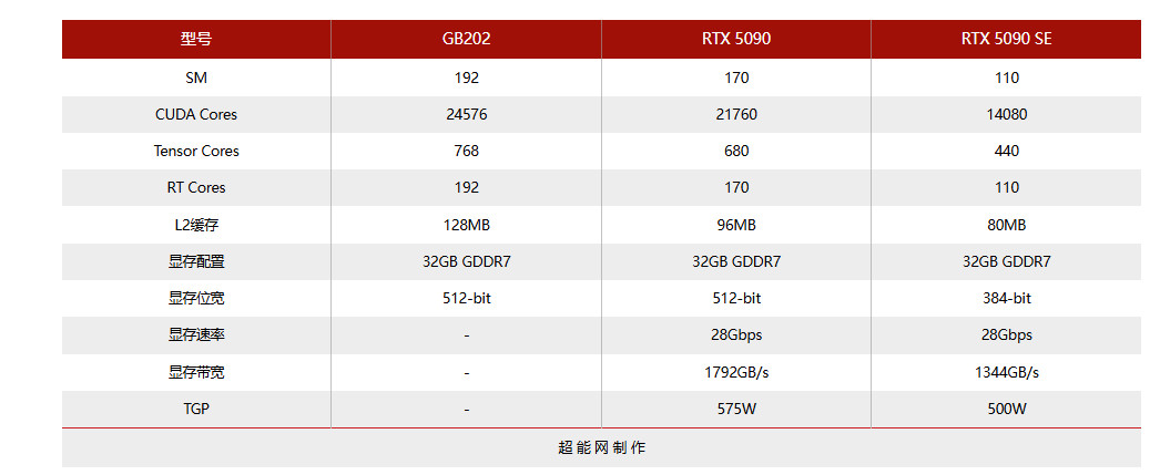 RTX 5090 SE浮出水面 填补5080与5090之间的空白