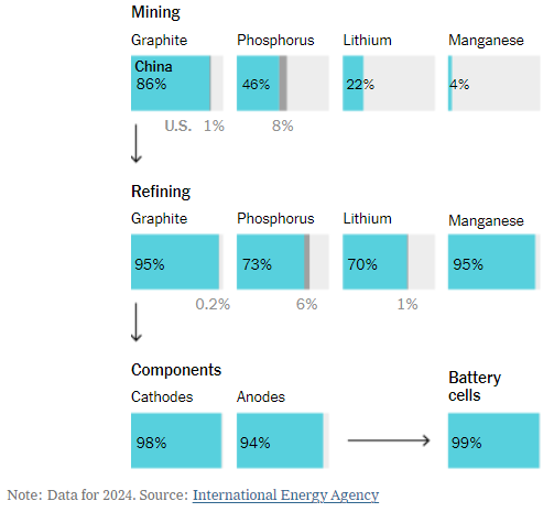 中国在磷酸铁锂电池（最常用的储能电池类型）生产各环节的控制比例